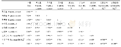 表3 油菜季土壤pH、土壤养分、养分吸收量和产量等指标间相关性分析