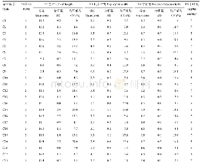 《表3 月季株形与叶片性状多样性分析》