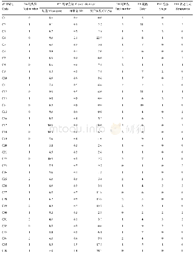 表4 月季品种花朵性状：现代月季品种表型性状分析与评价