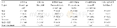 《表2 时间和施磷处理对作物产量、磷积累量以及土壤有效磷浓度的交互作用》