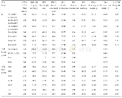 表2 2018年7个谷子杂交种及亲本性状调查