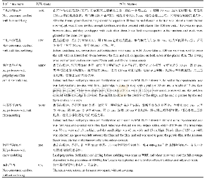 表1 试验设计：陇中半干旱区不同覆盖种植方式对土壤水热效应和玉米产量的影响