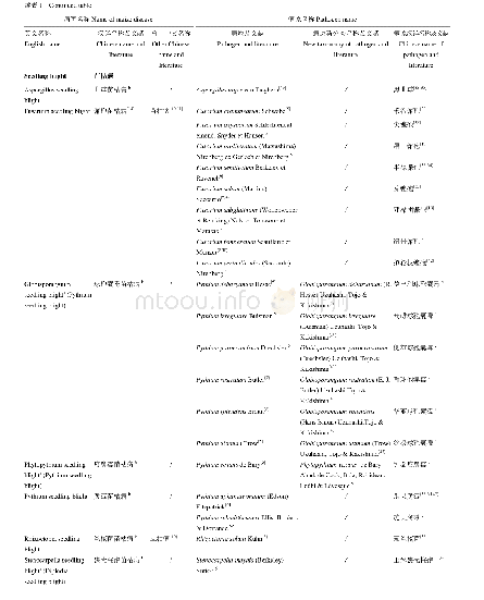 表1 玉米萌发期和苗期真菌/卵菌病害、病原及其汉译名称
