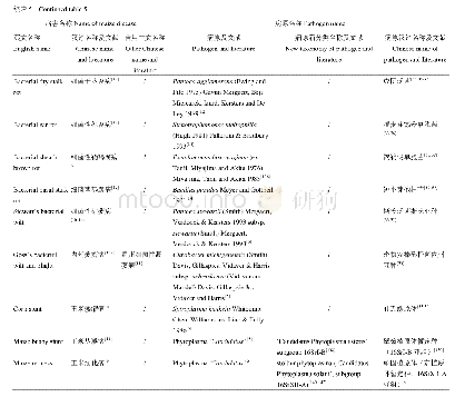 表5 玉米细菌病害、病原及其汉译名称