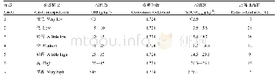 表3 中国土壤有机质含量(0—30 cm土层)分级[24]