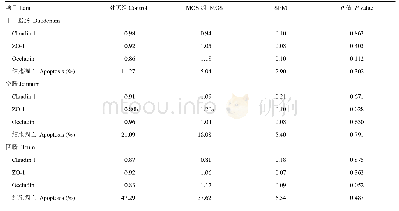 表8 MOS对羔羊小肠黏膜紧密连接蛋白mRNA表达量及上皮细胞凋亡的影响