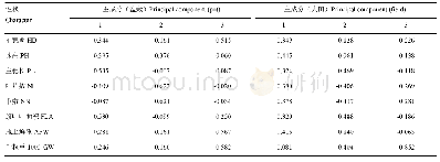 《表4 农艺性状在3个主成分中的加权系数》