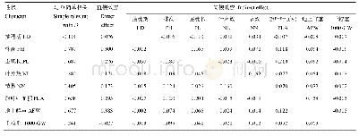 表7 农艺性状与光周期敏感综合指标D的通径分析（盆栽）