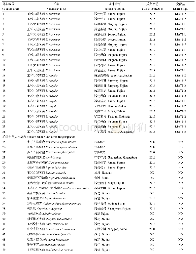 表1 供试菌株信息：玉米大斑病菌和小斑病菌交配型多重PCR检测方法的建立与应用