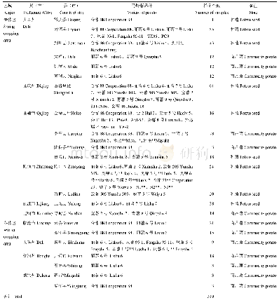 表1 样品采集信息：云南省马铃薯病毒及蓟马优势种发生趋势