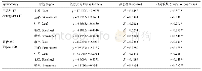 表2 稻田土壤有效态Cd含量与水稻各部位Cd含量相关性