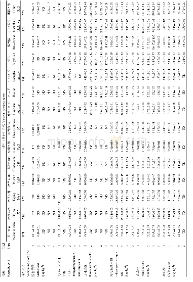 《表6四川稻米样品中不同类型酚酸的含量及分布情况（n=3)》