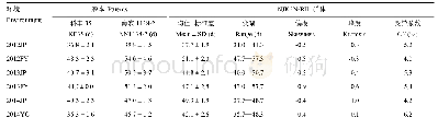 表1 不同环境下NJK3N-RIL群体及其亲本开花期（天）性状描述性统计