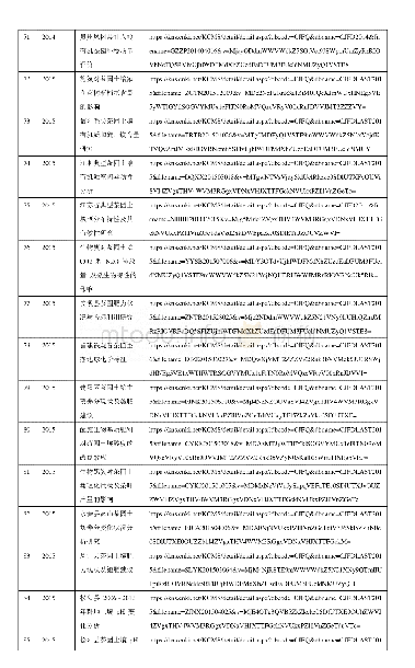 附表1 用于统计分析全国各省茶园土壤pH的文献