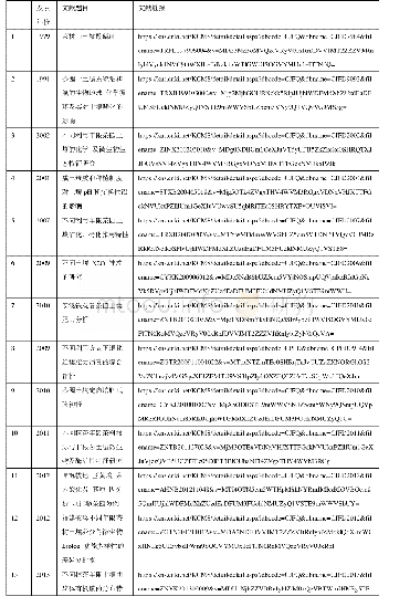 附表3 用于统计分析茶园与邻近森林或者荒地土壤pH差异的文献