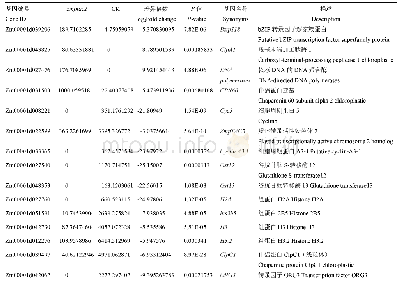 表3 qRT-PCR验证的差异表达基因