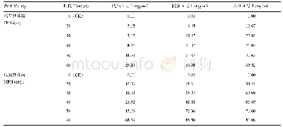 表3 春化时间对白菜型冬油菜株高的影响