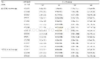 表3 小麦根系分泌物对西瓜连作土壤中尖孢镰刀菌属和木霉菌属群落结构的影响