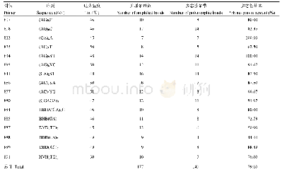 《表2 ISSR引物扩增结果》