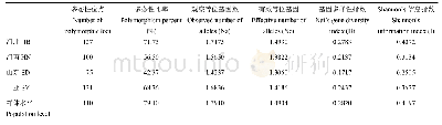 表3 玉米小斑病菌不同地理种群的遗传多样性水平