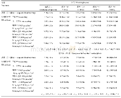 《表3 2017年转基因大豆施用草甘膦后株高及复叶数》