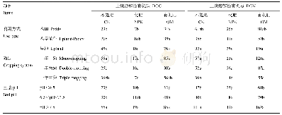 表2 不同利用方式、熟制和土壤pH下同一施肥方式对土壤溶解性有机碳氮含量提升幅度（%）的差异性比较