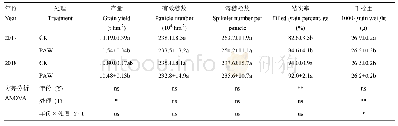 表2 花后增温对产量和产量构成的影响