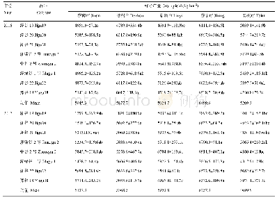 表4 2016—2017年5个试验地点各品种产量的差异