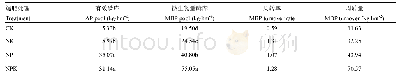 《表2 不同施肥处理下土壤微生物量磷的周转》