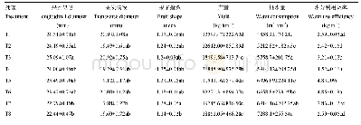 《表4 不同灌水处理下的葡萄果形指数、产量和水分利用效率》