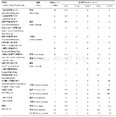 表3 梅州市柑橘主产区柑橘病毒检测