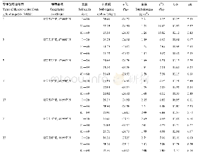 表1 供试土壤的地理信息及理化性质