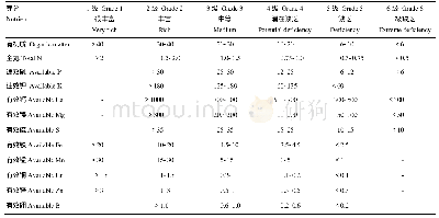 表1 土样养分分级指标：我国冬油菜典型种植区域土壤养分现状分析