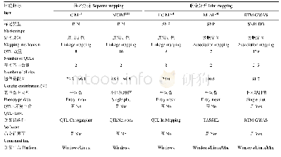 表3 基于大豆NAM群体的五种QTL定位方法特点归纳比较