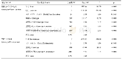 表2 东北大豆种质群体百粒重多年多点联合方差分析