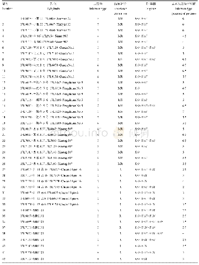 表4 F1代杂交种抗病表现