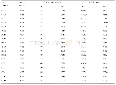 表3 2017—2018年不同处理玉米生产成本和经济效益