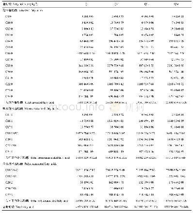 表2 发酵对藜麦游离脂肪酸含量的影响