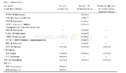 表2 热风-真空冷冻联合干燥对龙眼果干挥发性风味物质的影响