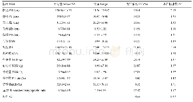 表1 212份山西谷子资源15个性状变化