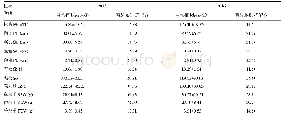 表2 2015—2016年主要农艺性状年度间变异