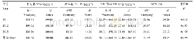 表1 RIL群体大豆γ-T含量表型变异