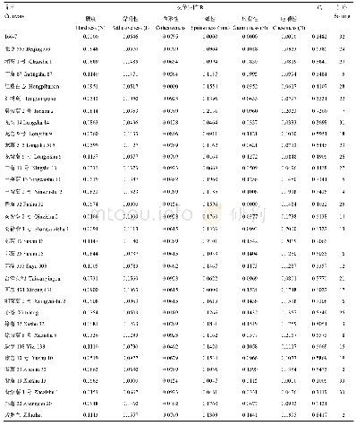 《表6 鲜食型甘薯TOPSIS决策矩阵R和分析结果》