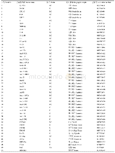 表1 本研究所用分离物的名称、株系、来源和登录号信息