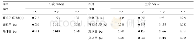 表3 小麦、玉米的产量与施化肥量和土壤肥力间的通径分析结果