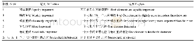 表6 元素重要程度比例标度