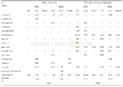 表2 不同种植地水稻种子内生真菌分离频率比较（IF)(%)