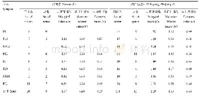 表3 海南省（H）和浙江省富阳市（F）种植的PTN近等基因系水稻种子内生真菌菌群多样性指数