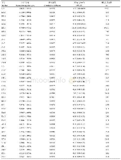 表2 播娘蒿种群对双氟磺草胺抗性水平测定