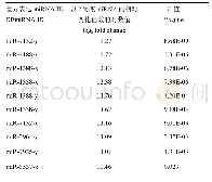 表3 意蜂工蜂中肠发育过程中显著上调前10个miRNA